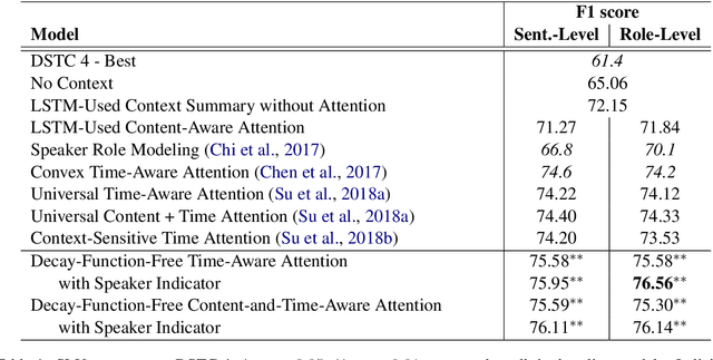 Figure 2 for Decay-Function-Free Time-Aware Attention to Context and Speaker Indicator for Spoken Language Understanding