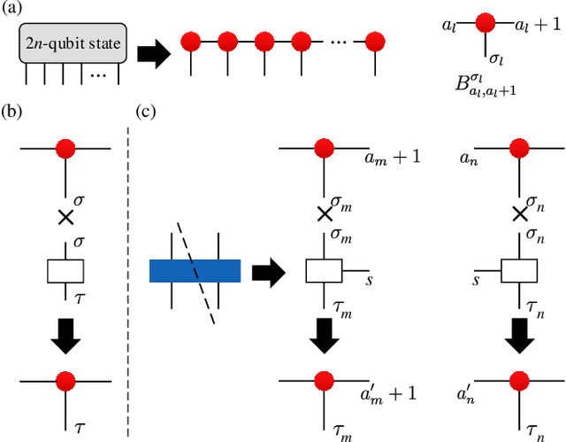 Figure 2 for Variational Quantum Circuits for Quantum State Tomography