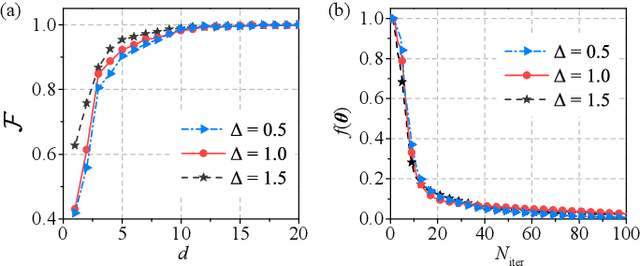 Figure 3 for Variational Quantum Circuits for Quantum State Tomography