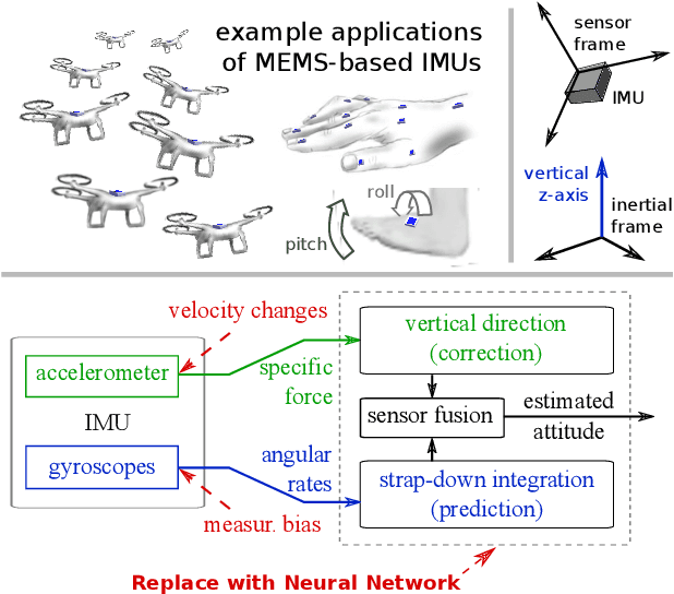 Figure 1 for Neural Networks Versus Conventional Filters for Inertial-Sensor-based Attitude Estimation