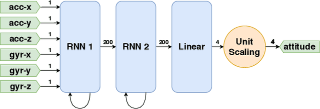 Figure 2 for Neural Networks Versus Conventional Filters for Inertial-Sensor-based Attitude Estimation