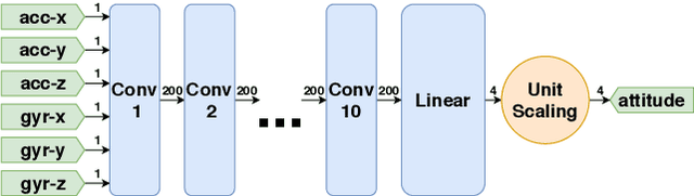 Figure 3 for Neural Networks Versus Conventional Filters for Inertial-Sensor-based Attitude Estimation