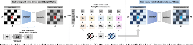 Figure 1 for GLocal-K: Global and Local Kernels for Recommender Systems