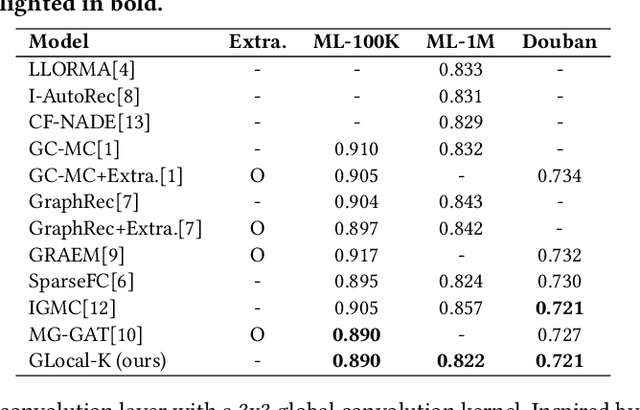 Figure 2 for GLocal-K: Global and Local Kernels for Recommender Systems