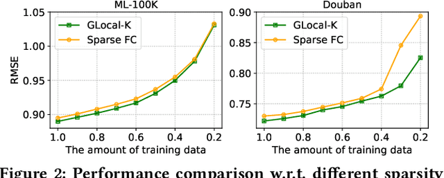 Figure 3 for GLocal-K: Global and Local Kernels for Recommender Systems