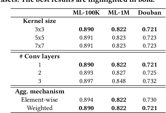 Figure 4 for GLocal-K: Global and Local Kernels for Recommender Systems