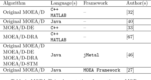 Figure 1 for The MOEADr Package - A Component-Based Framework for Multiobjective Evolutionary Algorithms Based on Decomposition
