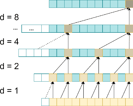 Figure 3 for Temporal Convolution Domain Adaptation Learning for Crops Growth Prediction