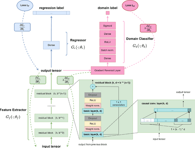 Figure 4 for Temporal Convolution Domain Adaptation Learning for Crops Growth Prediction