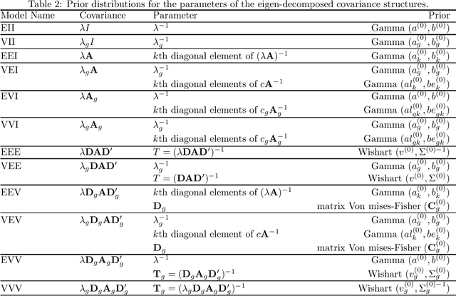 Figure 3 for A Variational Approximations-DIC Rubric for Parameter Estimation and Mixture Model Selection Within a Family Setting