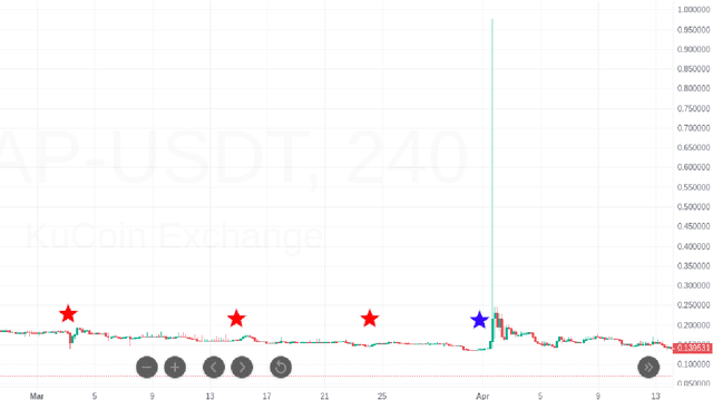 Figure 1 for Crypto Pump and Dump Detection via Deep Learning Techniques