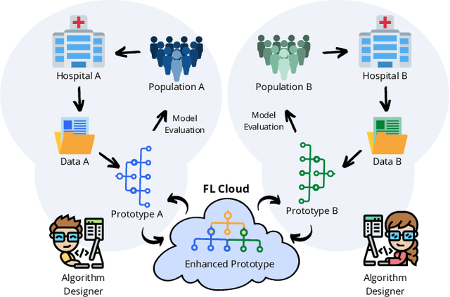 Figure 1 for Federated Learning with Research Prototypes for Multi-Center MRI-based Detection of Prostate Cancer with Diverse Histopathology