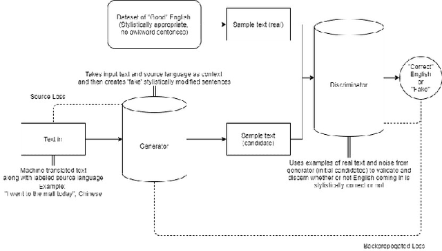 Figure 1 for Improvement in Machine Translation with Generative Adversarial Networks