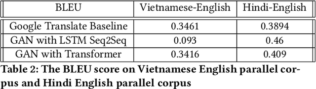 Figure 3 for Improvement in Machine Translation with Generative Adversarial Networks