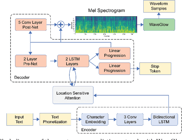 Figure 1 for A Transfer Learning End-to-End Arabic Text-To-Speech (TTS) Deep Architecture