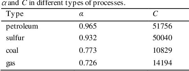 Figure 2 for Exploring industrial safety knowledge via Zipf law