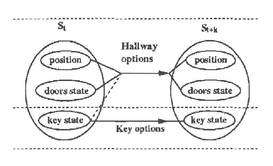 Figure 4 for Decision-Theoretic Planning with Concurrent Temporally Extended Actions