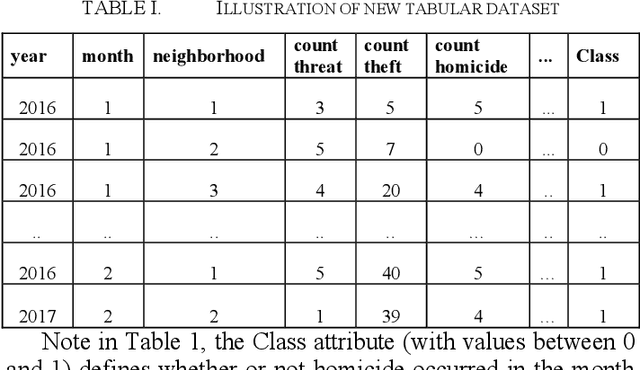 Figure 4 for Prediction of Homicides in Urban Centers: A Machine Learning Approach
