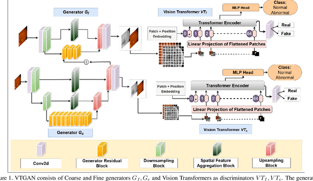 Figure 1 for VTGAN: Semi-supervised Retinal Image Synthesis and Disease Prediction using Vision Transformers