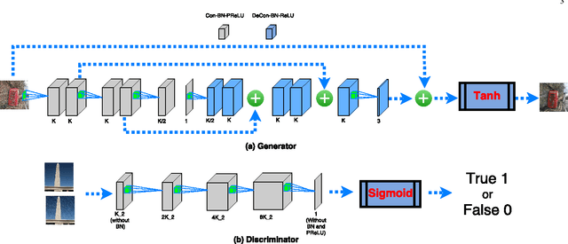 Figure 4 for Image De-raining Using a Conditional Generative Adversarial Network