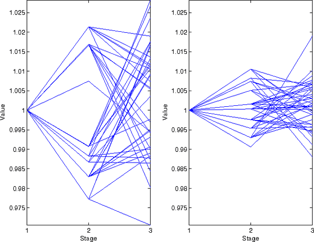 Figure 1 for Evolutionary multi-stage financial scenario tree generation