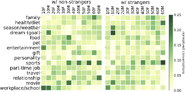 Figure 2 for Who Is Missing? Characterizing the Participation of Different Demographic Groups in a Korean Nationwide Daily Conversation Corpus