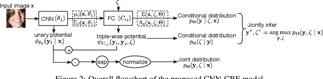 Figure 1 for Deep Structured Prediction for Facial Landmark Detection