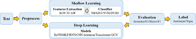 Figure 1 for A Survey on Text Classification: From Shallow to Deep Learning