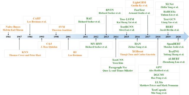 Figure 3 for A Text Classification Survey: From Shallow to Deep Learning