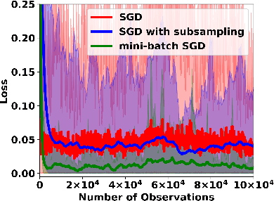Figure 3 for Data Sampling Affects the Complexity of Online SGD over Dependent Data