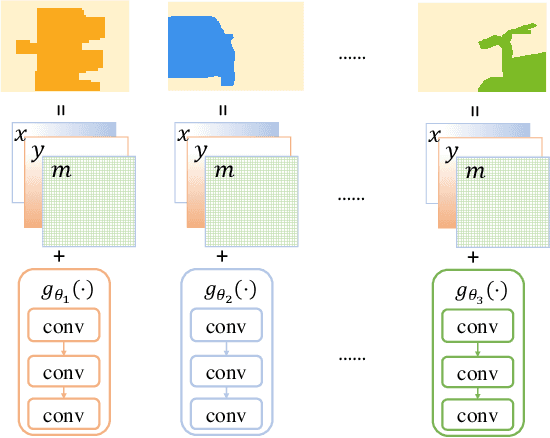Figure 1 for Dynamic Neural Representational Decoders for High-Resolution Semantic Segmentation