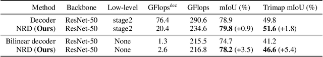 Figure 2 for Dynamic Neural Representational Decoders for High-Resolution Semantic Segmentation