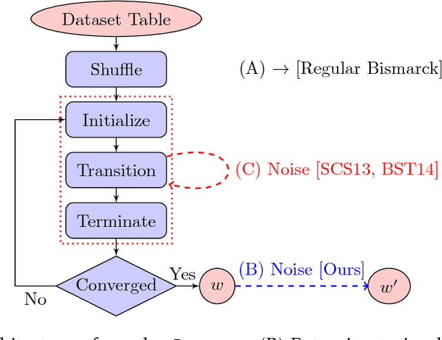 Figure 2 for Bolt-on Differential Privacy for Scalable Stochastic Gradient Descent-based Analytics