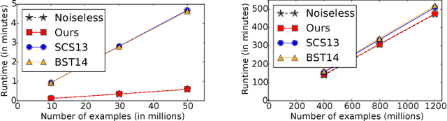 Figure 4 for Bolt-on Differential Privacy for Scalable Stochastic Gradient Descent-based Analytics