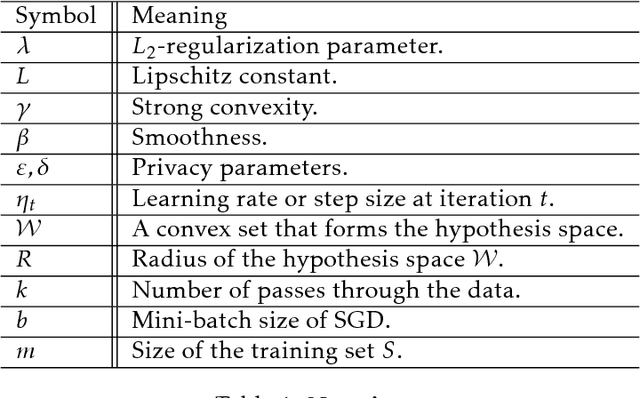 Figure 1 for Bolt-on Differential Privacy for Scalable Stochastic Gradient Descent-based Analytics