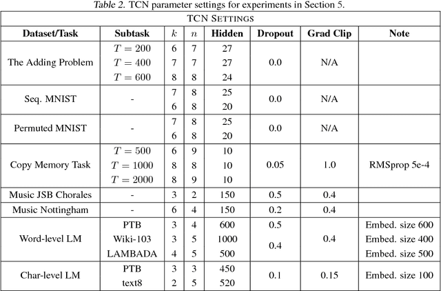 Figure 4 for An Empirical Evaluation of Generic Convolutional and Recurrent Networks for Sequence Modeling