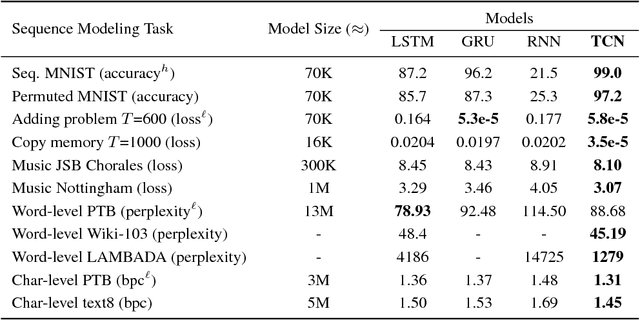 Figure 2 for An Empirical Evaluation of Generic Convolutional and Recurrent Networks for Sequence Modeling