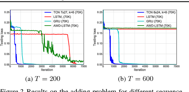 Figure 3 for An Empirical Evaluation of Generic Convolutional and Recurrent Networks for Sequence Modeling