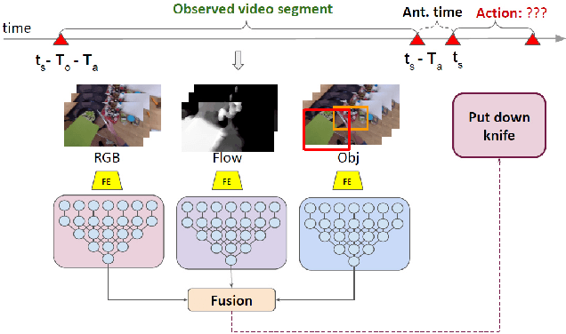 Figure 1 for Multi-Modal Temporal Convolutional Network for Anticipating Actions in Egocentric Videos