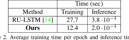 Figure 4 for Multi-Modal Temporal Convolutional Network for Anticipating Actions in Egocentric Videos