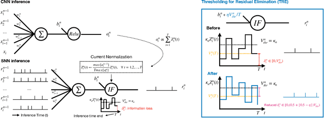 Figure 3 for A Little Energy Goes a Long Way: Energy-Efficient, Accurate Conversion from Convolutional Neural Networks to Spiking Neural Networks
