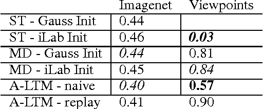Figure 2 for Active Long Term Memory Networks