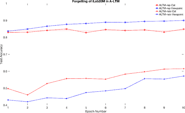 Figure 4 for Active Long Term Memory Networks
