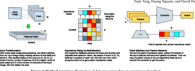 Figure 3 for Neuroevolution of Self-Interpretable Agents
