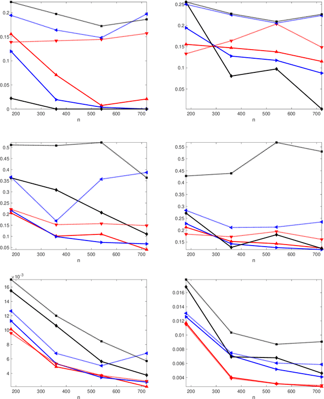 Figure 3 for Statistical Inference in Heterogeneous Block Model