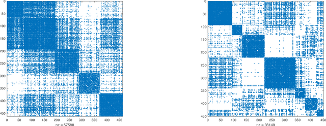 Figure 4 for Statistical Inference in Heterogeneous Block Model