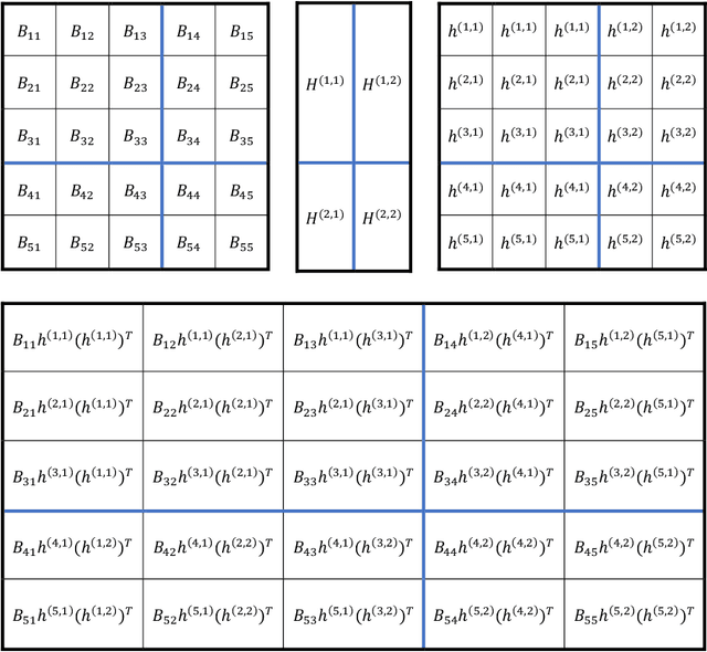 Figure 1 for Statistical Inference in Heterogeneous Block Model