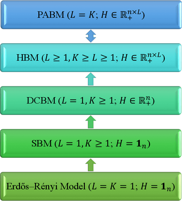 Figure 2 for Statistical Inference in Heterogeneous Block Model