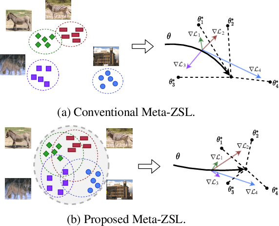 Figure 1 for Task Aligned Generative Meta-learning for Zero-shot Learning