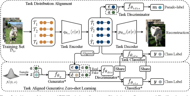 Figure 3 for Task Aligned Generative Meta-learning for Zero-shot Learning